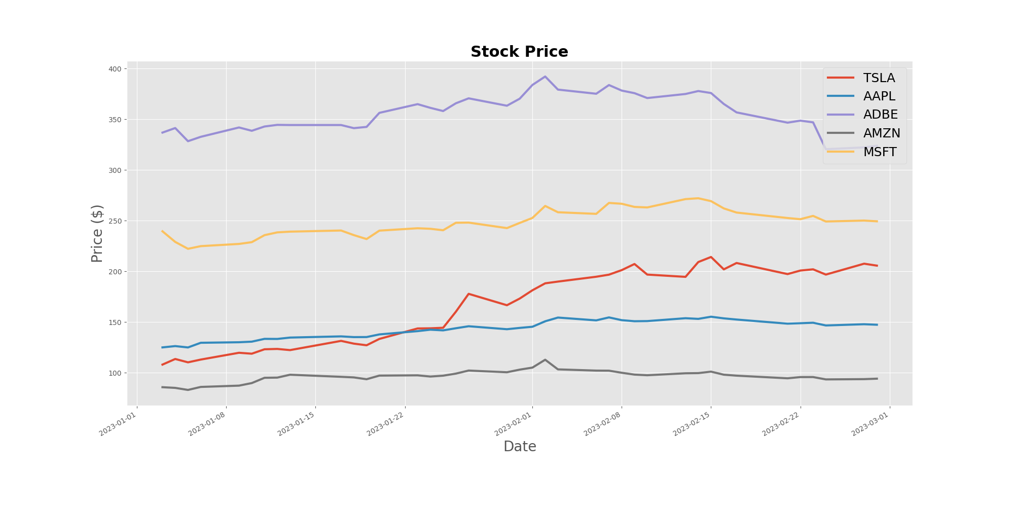 Stock price chart presenting stock price for TSLA, ADBE, AAPL, AMZN and MSFT between 1st of January and 28th of February 2023
